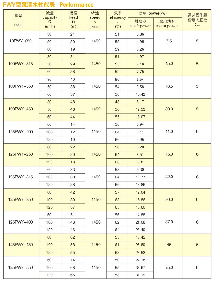 FWY type wear-resistant submerged pump2