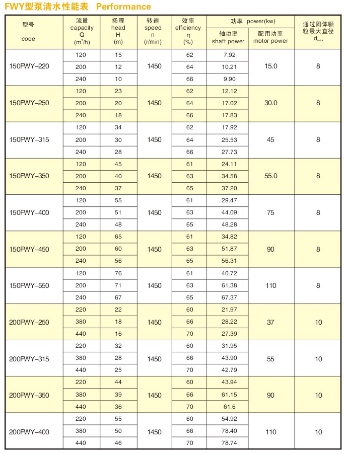 FWY type wear-resistant submerged pump3