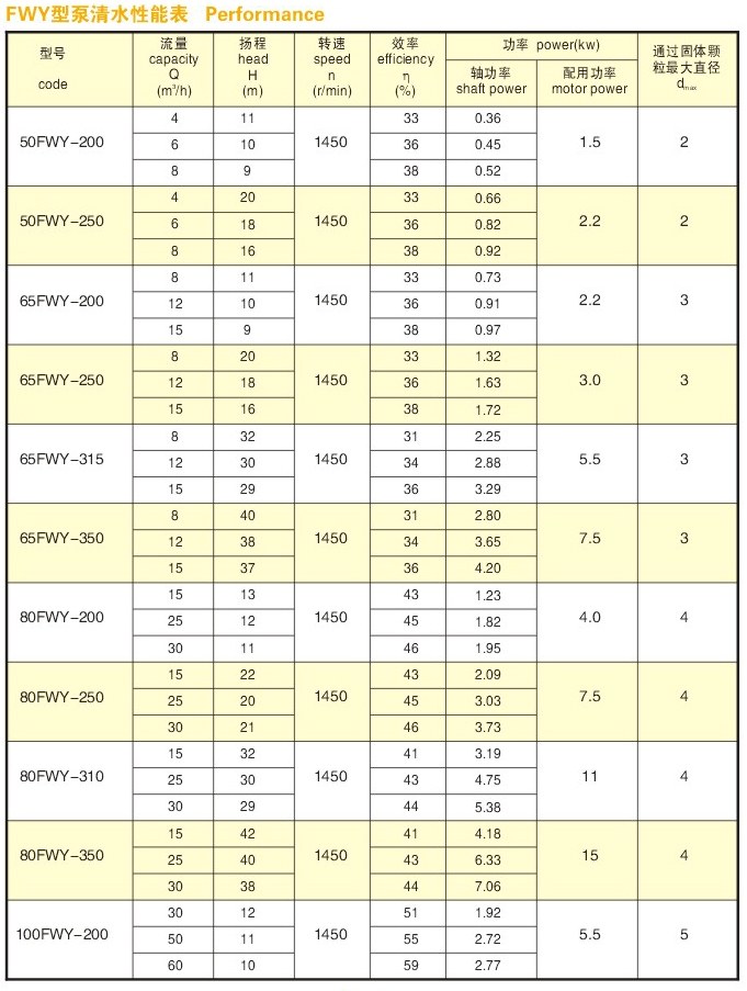 FWY type wear-resistant submerged pump 1